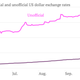 Argentina-s-official-and-unofficial-US-dollar-exchange-rates-Unofficial-Official-_chartbuilder